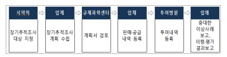 "첨단바이오의약품 이상사례 발생시 6개월내 대처방안 보고"