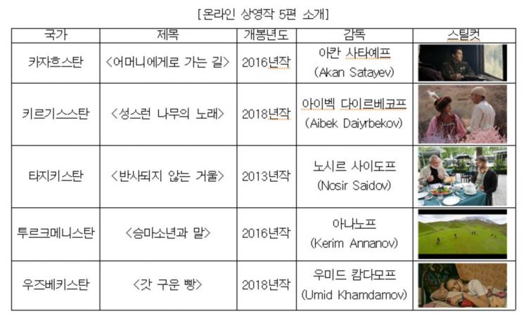 KF, 10일부터 중앙아시아 온라인 영화주간…5개국 작품 5편 상영