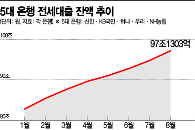 한 달 새 2조4천억 폭증…전세대출 100兆 시대 '초읽기'(종합)