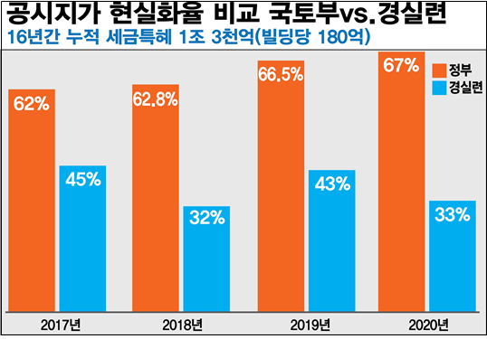 경실련 "고가 빌딩 공시지가, 시세의 40%…대기업 보유세 특혜"