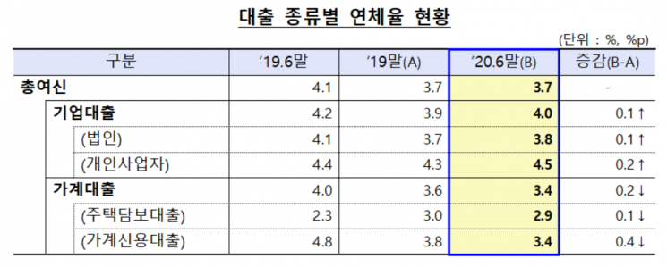 저축銀, 상반기 순익 6840억 '역대 최대'…"대출 증가에도 건전성 양호"