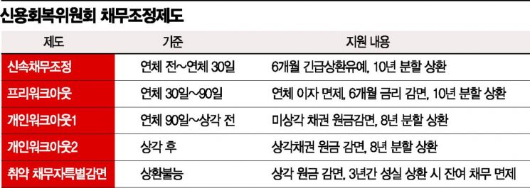 "빚 감당이 안돼서"…코로나 여파 속 신속채무조정 급증(종합)