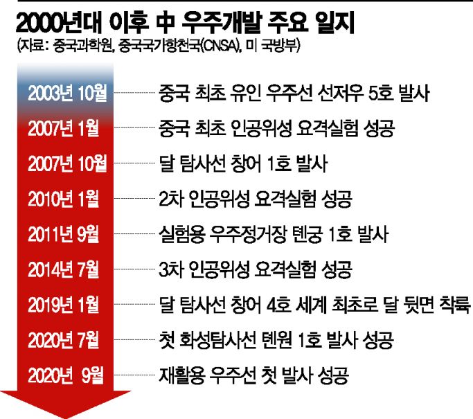 "中 일부 우주기술, 美 압도"...미·중版 '스타워즈'