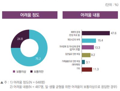 여성기업종합지원센터 산하 ‘여성경제연구소’는 지난 6월 2일부터 22일까지 여성기업확인서 발급업체 4만696개사를 대상으로 ‘여성기업인 일·생활 균형 및 차별 실태’ 설문조사를 진행한 결과 유효 응답 648개사 중 75.2%는 일과 생활의 균형에 어려움을 느끼는 것으로 나타났다고 7일 밝혔다. 그래프는 일과 생활 균형의 어려움 정도와 내용. 자료=여성경제연구소