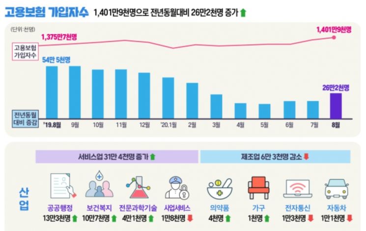 실업급여, 넉달 연속 1兆 지급…지난달 9만명 신규 신청