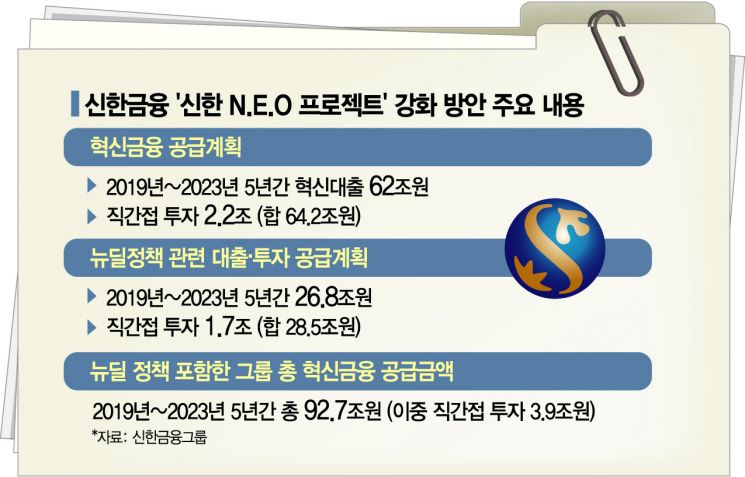 조용병, 'K-뉴딜'에 '금융뉴딜'로 화답…신한금융, 90兆 쏟아붓'네오'(종합)