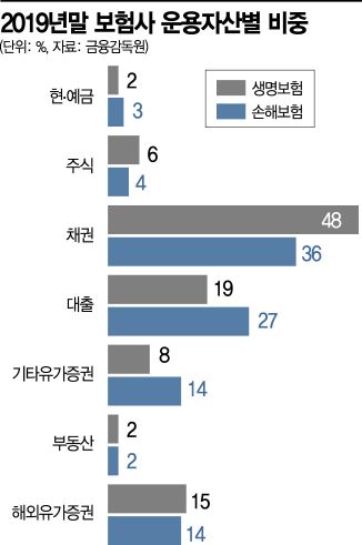 "규제 완화 해준다지만"…보험업계, '한국형 뉴딜' 투자 딜레마(종합)