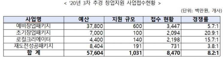 포스트 코로나 대비 비대면 분야 창업 열기 '후끈'
