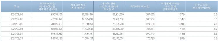 투자자예탁금 추이(출처=금융투자협회, 단위=백만원)