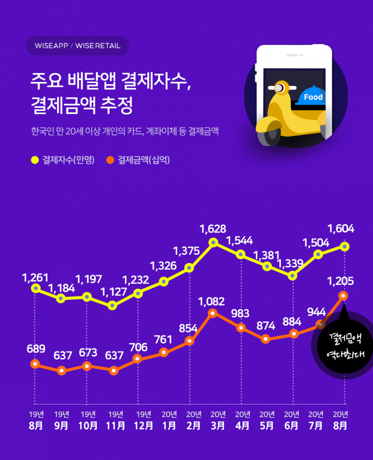 배달앱 月 결제액 8월에 1兆 넘었다…배달료도 '천정부지' 