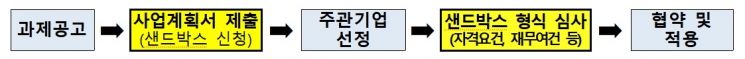 정부가 도입하기로 한 '연구개발(R&D) 샌드박스' 제도 내용.(자료=산업통상자원부)