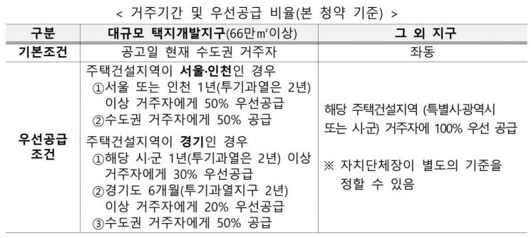거주기간 및 우선공급 비율 (제공=국토교통부)