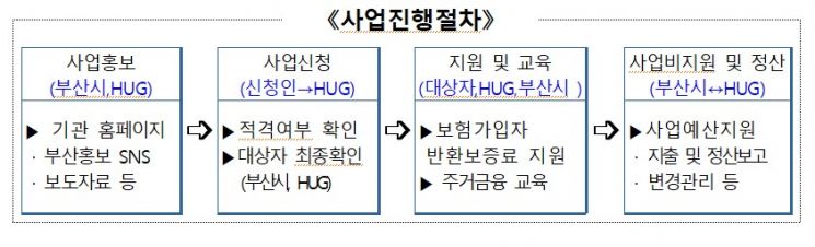 “부산청년 전세보증금 떼일 걱정 끝” 전국 최초 반환보증료 지원 
