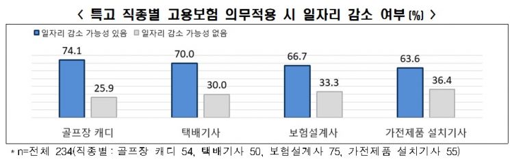 "특고 10명 중 6명 고용보험 일괄적 의무적용 반대"