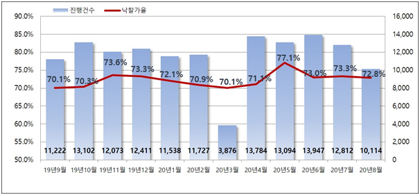 코로나19에 문닫은 법원 경매…평균 응찰자수 3명