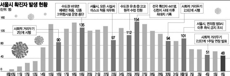 "일상복귀 이번주가 고비" … 서울시, 코로나19 총력전