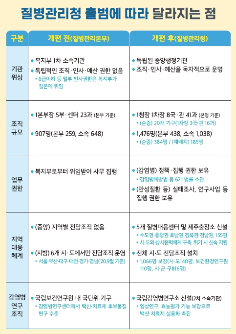 질병관리청, 12일 공식 출범 … 독립성·전문성 확보해 감염병 극복 총력
