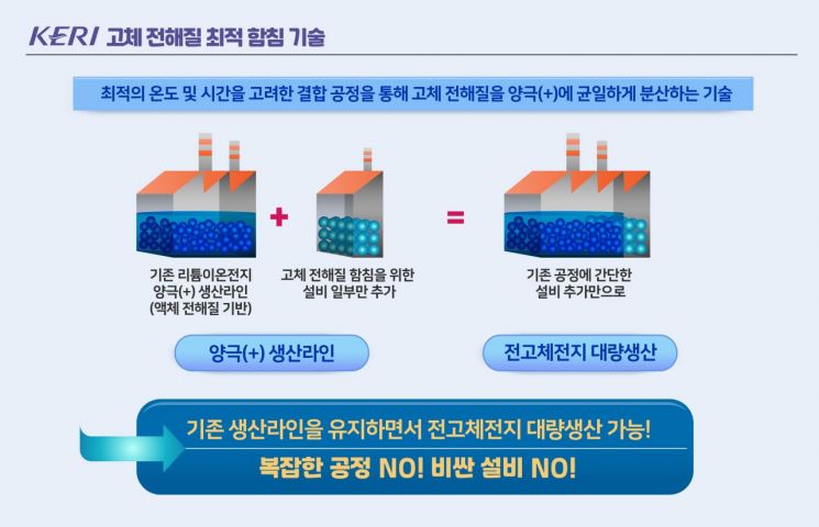 '꿈의 전고체전지' 저비용 대량생산의 길 열다
