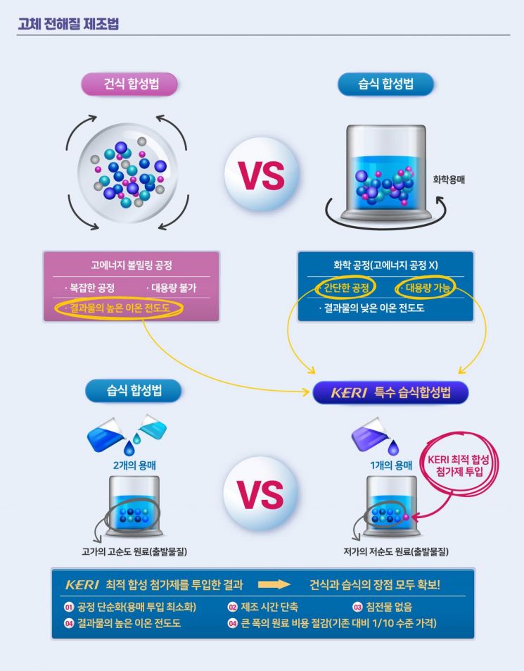 '꿈의 전고체전지' 저비용 대량생산의 길 열다