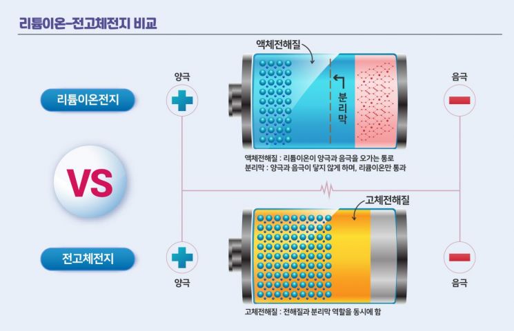 전고체 등장하면 리튬이온 배터리 망하나요…LG·SK·삼성, 승자는