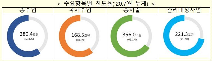 세금 덜 걷히고 지출은 늘고, 나라살림 98조1000억 적자