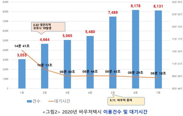 지난 1월~7월 바우처택시 이용건수 및 대기시간 현황 그래프. 대전시 제공