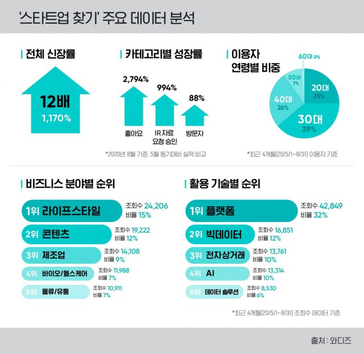 와디즈 '스타트업 찾기' 3개월 만에 12배 성장   