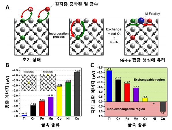 온실가스 분해해 수소 생산 '효율 2배 높였다'
