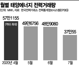 장마·태풍에 태양광 전력거래량↓…신·재생에너지 변동성↑