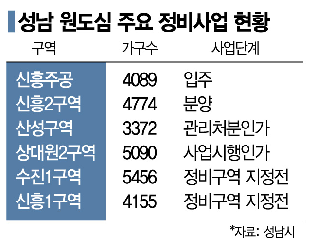 '성남 원도심' 재개발 속도…산성구역 관리처분인가