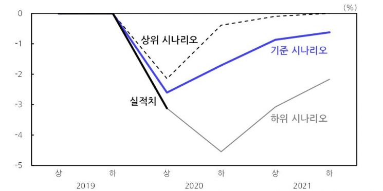 KDI "코로나19 재확산에 올해 경제성장률 '0.2%→-1.1%' 대폭 하향 조정"