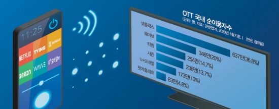 밥그릇 싸움에 산으로 가는 OTT정책