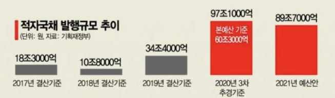 코로나 대응에 늘어난 국채, 韓銀이 산다…"5조원 추가매입"(종합)
