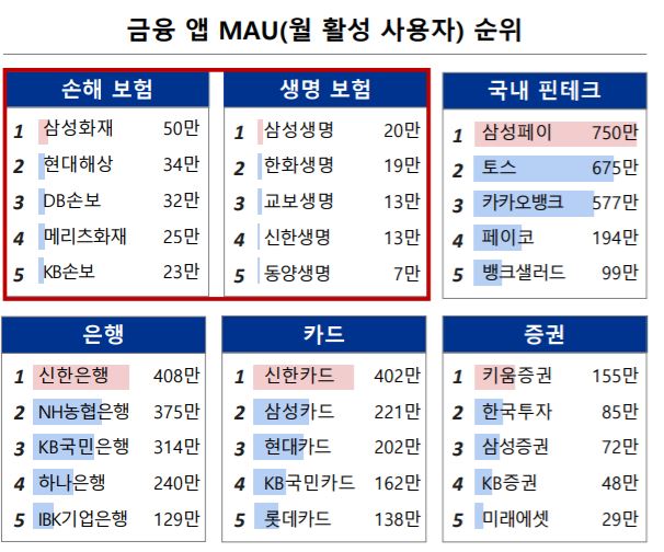 언택트 시대 보험사…"빅테크와 협업해야"