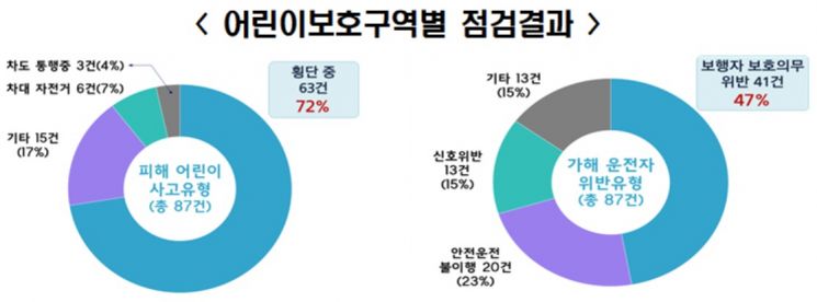 '어린이보호구역' 교통사고 72%는 도로횡단 중 발생