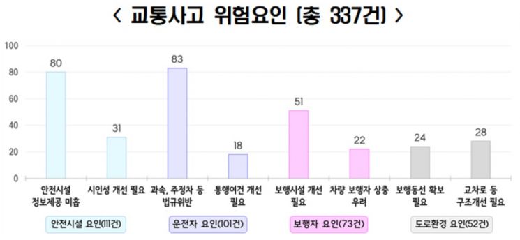 '어린이보호구역' 교통사고 72%는 도로횡단 중 발생