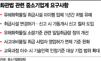 화관법 관련 중소기업계 요구사항. 자료 = 중소기업중앙회