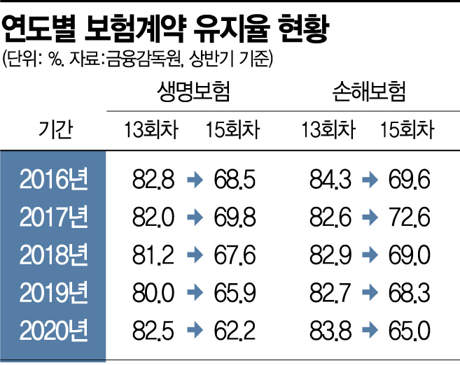 보험 가입 2년 후 해약 '48%'…보험계약 관리 구멍 '숭숭'(종합)
