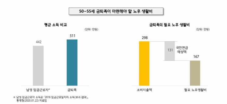 은퇴 후 돈 걱정없는 '金퇴족', 평균 금융자산 1억2천…40대 갈려(종합) 