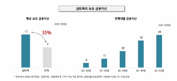 은퇴 후 돈 걱정없는 '金퇴족', 평균 금융자산 1억2천…40대 갈려(종합) 