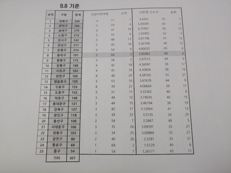 서울 자치구들 코로나 확진자 숫자 '지역 이미지' 악화...어찌할까?