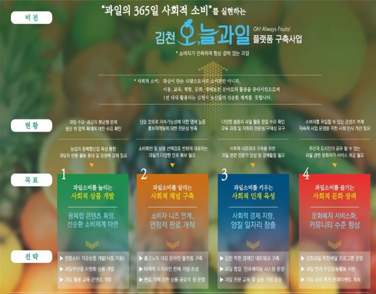 김천시, 농림부 '농촌 신활력사업' 선정…'과일 유통 플랫폼'에 70억 투자