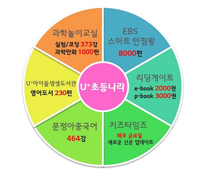 "교육은 LG유플러스 굳힌다" 이번엔 초등학생 타깃…'U+초등나라' 출시(종합)
