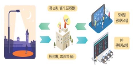 양천구, IOT 기술 활용 보안등으로 민원발생 없애 