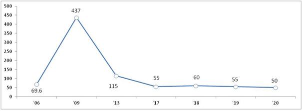 달러화 표시 외평채 10년물 가산금리 추이(자료=기획재정부)