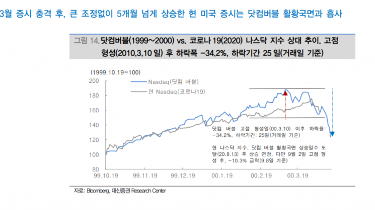  [굿모닝 증시]"美증시, 닷컴 버블과 흡사…추가 하락 불가피"