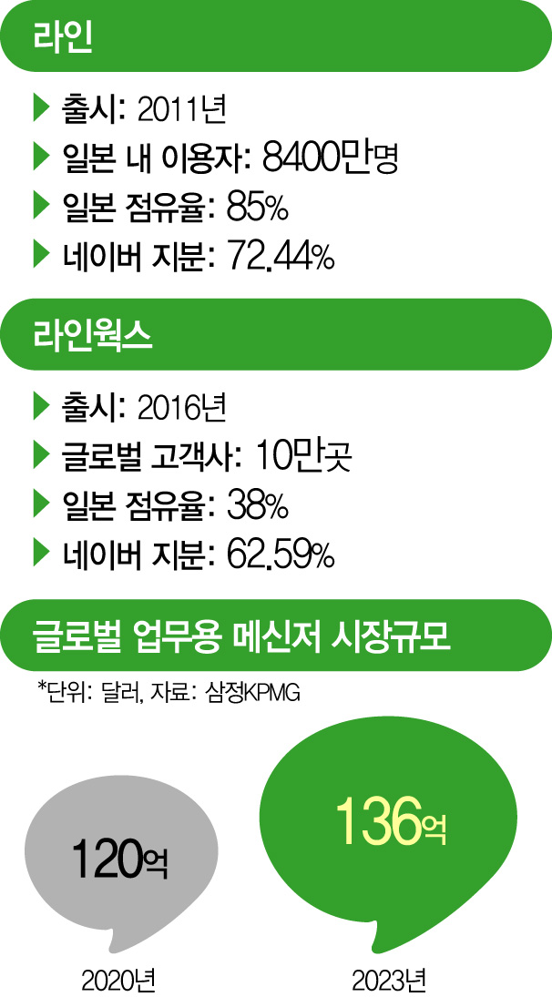 Naver Takes Over Japanese Corporate Messenger Market