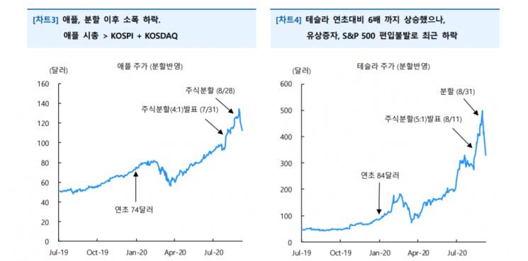  [굿모닝 증시]"美증시, 닷컴 버블과 흡사…추가 하락 불가피"