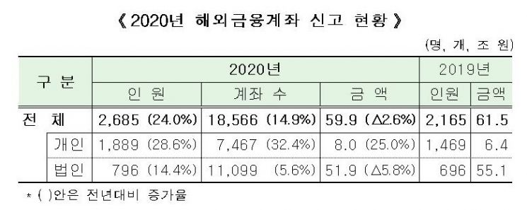 해외금융계좌 신고人 24% 증가…금액은 2.6% 감소 