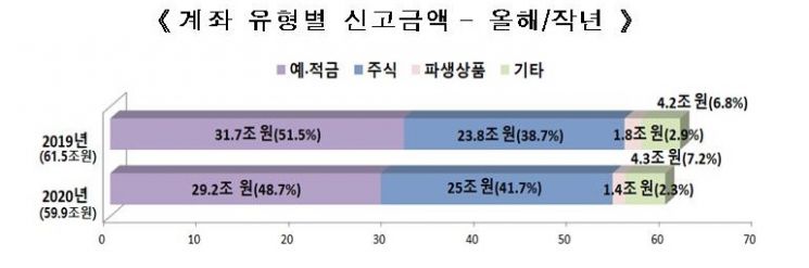 해외금융계좌 신고人 24% 증가…금액은 2.6% 감소 